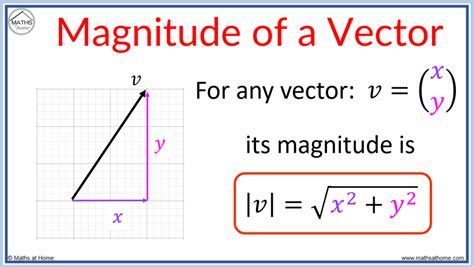 magnitude and direction|0.4 Vectors .